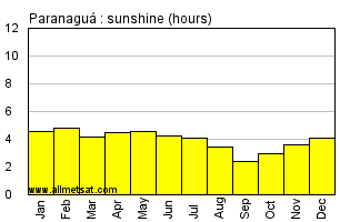 Paranagua, Parana Brazil Annual Precipitation Graph